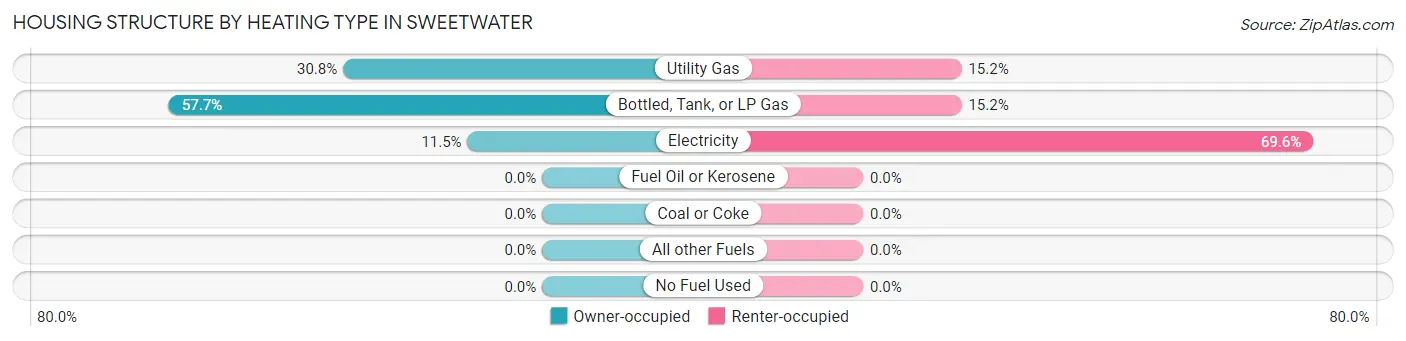 Housing Structure by Heating Type in Sweetwater