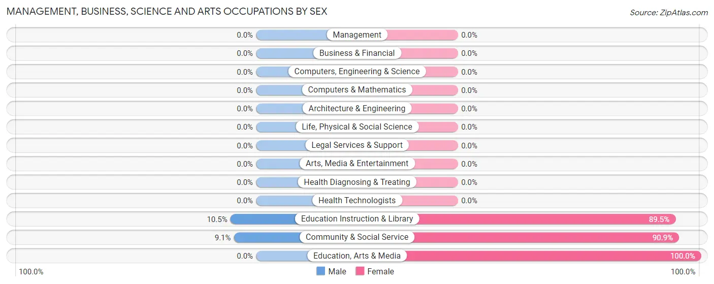 Management, Business, Science and Arts Occupations by Sex in Sweetwater