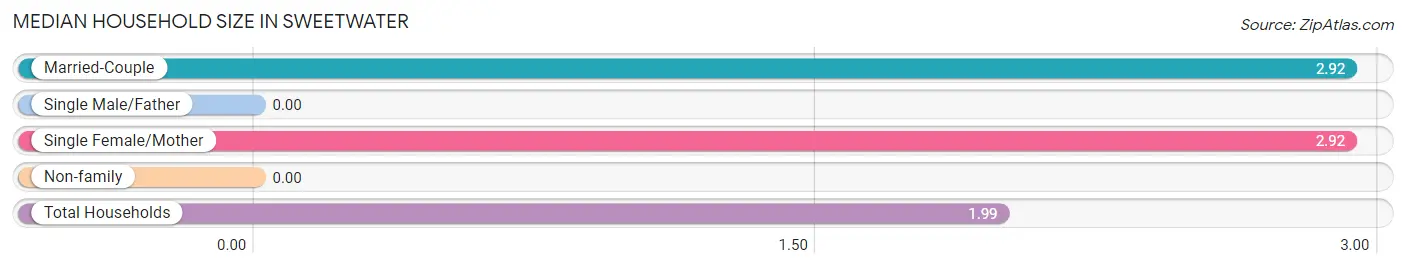 Median Household Size in Sweetwater