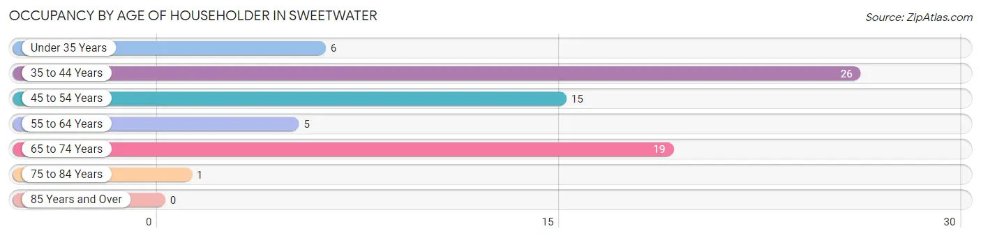 Occupancy by Age of Householder in Sweetwater