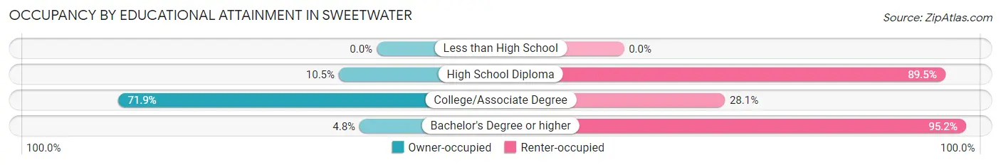 Occupancy by Educational Attainment in Sweetwater