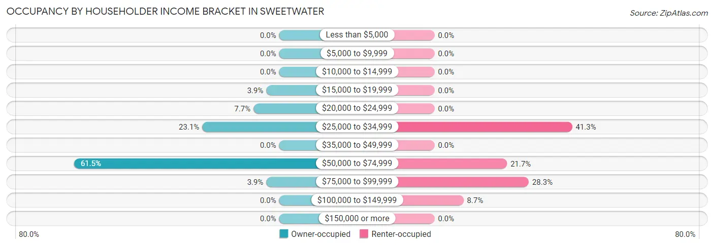 Occupancy by Householder Income Bracket in Sweetwater