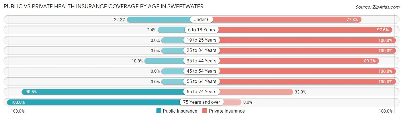 Public vs Private Health Insurance Coverage by Age in Sweetwater