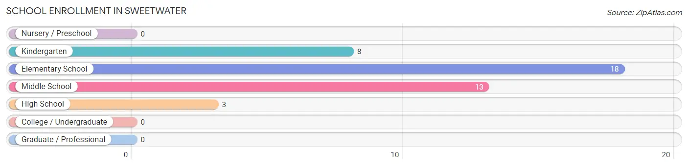 School Enrollment in Sweetwater