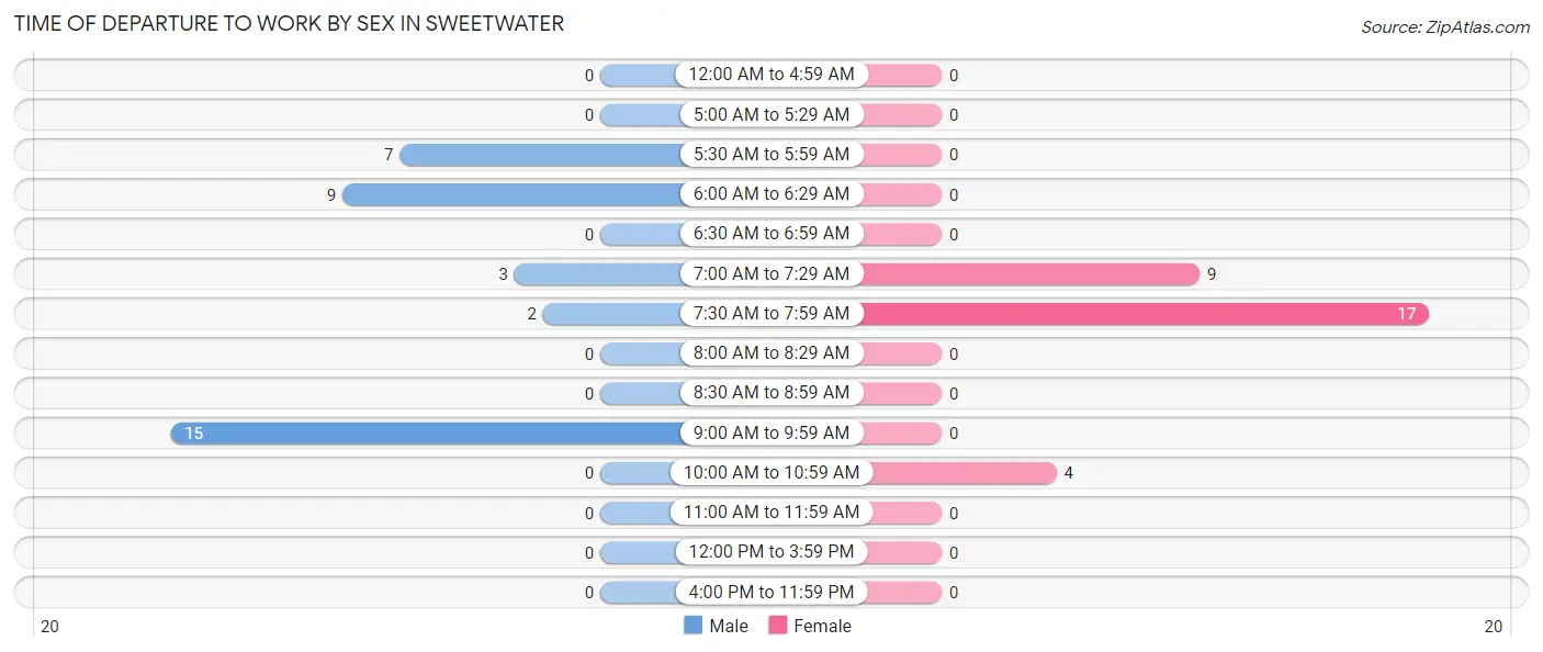 Time of Departure to Work by Sex in Sweetwater