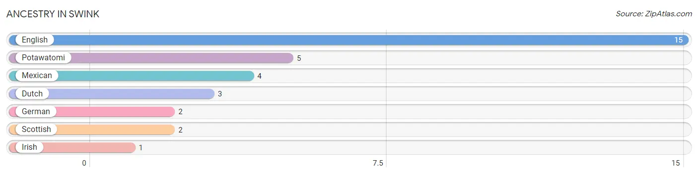 Ancestry in Swink