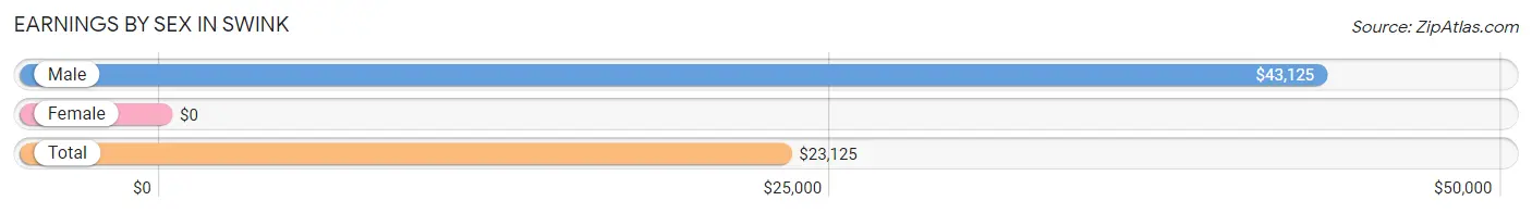 Earnings by Sex in Swink