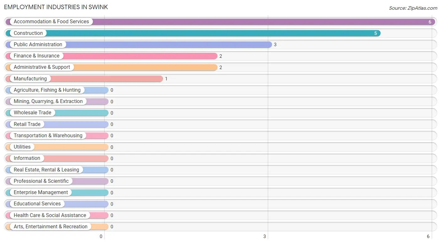 Employment Industries in Swink
