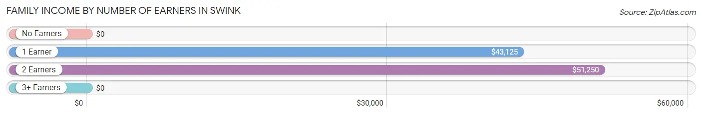 Family Income by Number of Earners in Swink