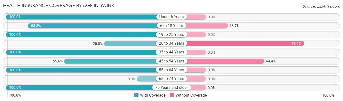 Health Insurance Coverage by Age in Swink