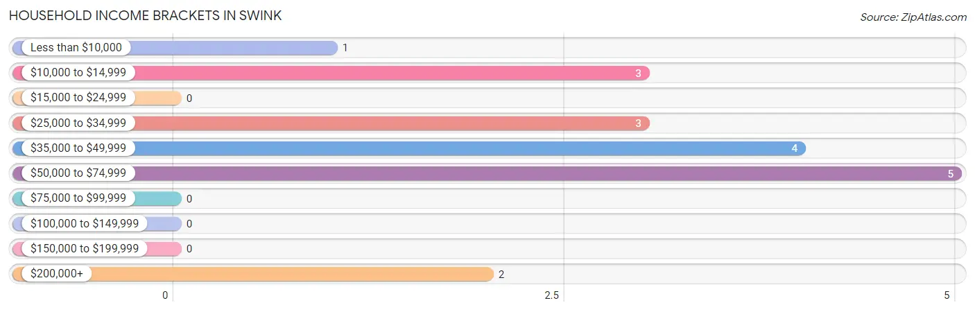 Household Income Brackets in Swink