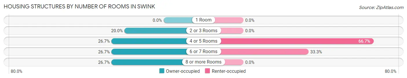 Housing Structures by Number of Rooms in Swink
