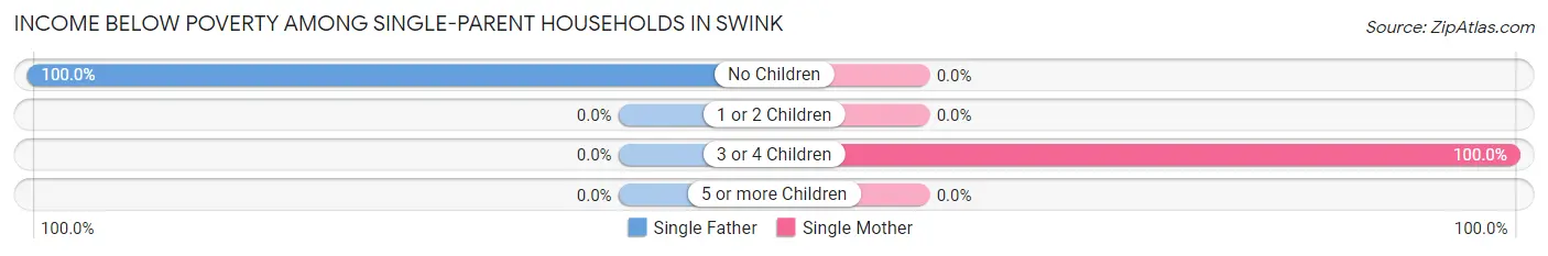 Income Below Poverty Among Single-Parent Households in Swink
