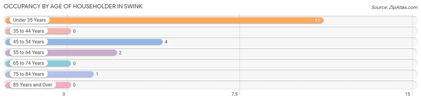 Occupancy by Age of Householder in Swink
