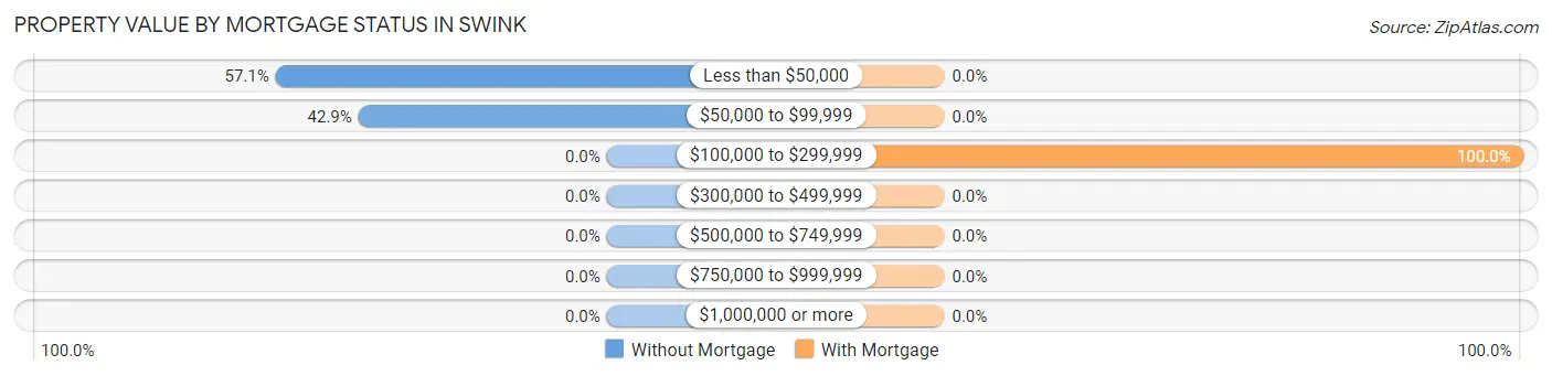 Property Value by Mortgage Status in Swink