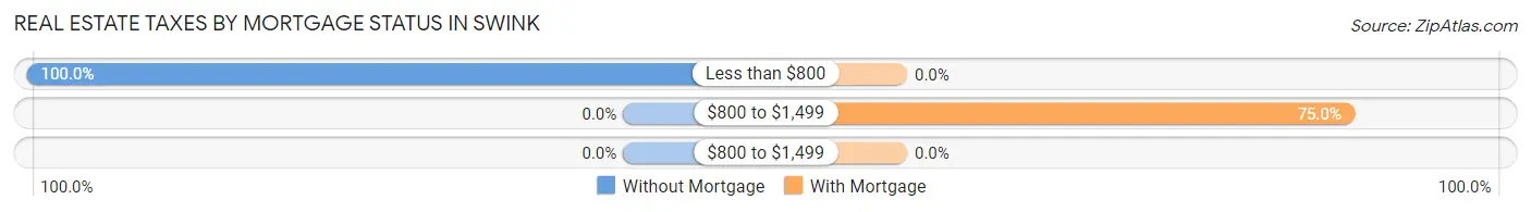 Real Estate Taxes by Mortgage Status in Swink