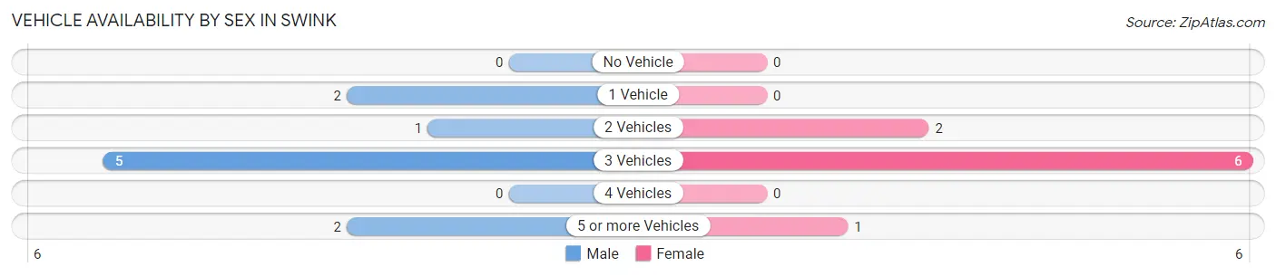 Vehicle Availability by Sex in Swink
