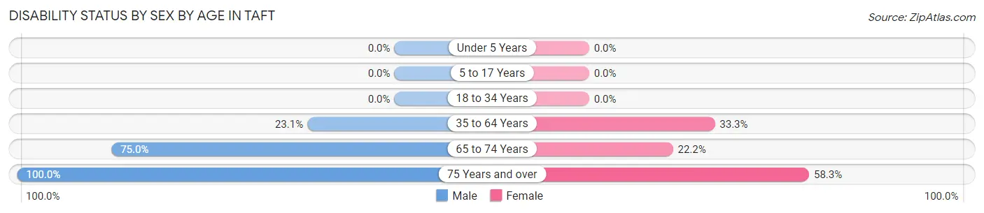 Disability Status by Sex by Age in Taft
