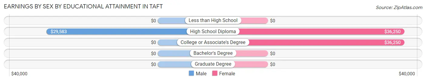 Earnings by Sex by Educational Attainment in Taft
