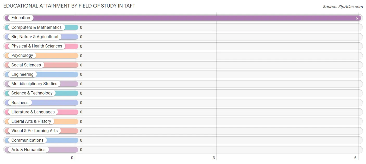 Educational Attainment by Field of Study in Taft
