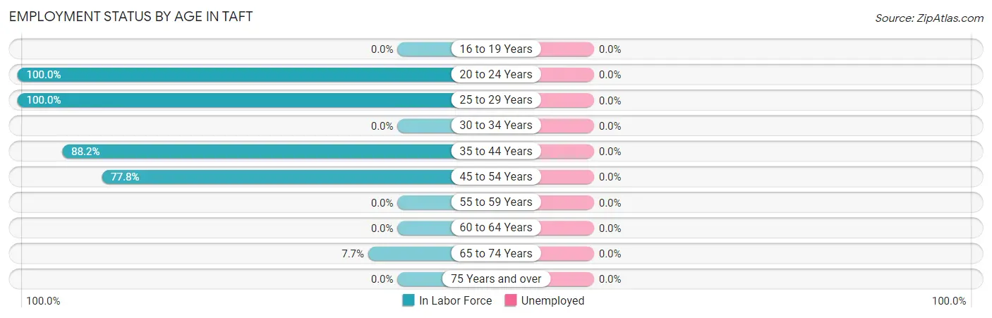 Employment Status by Age in Taft