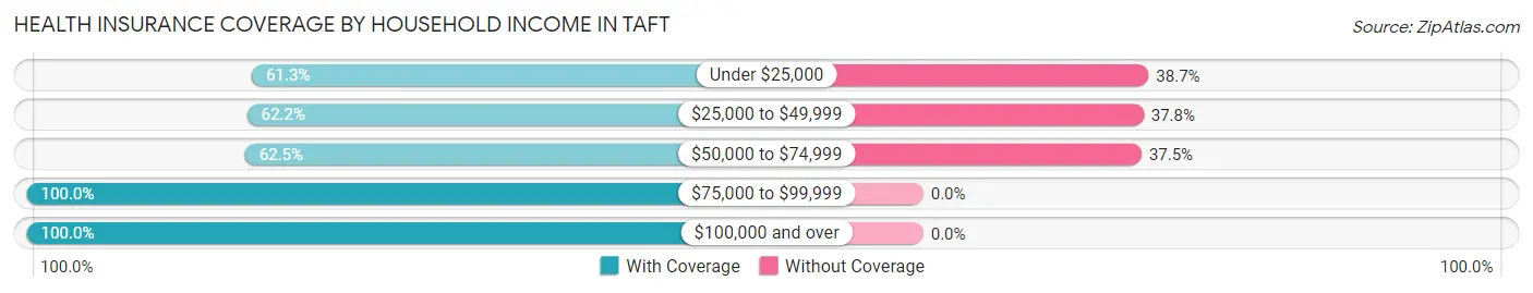 Health Insurance Coverage by Household Income in Taft