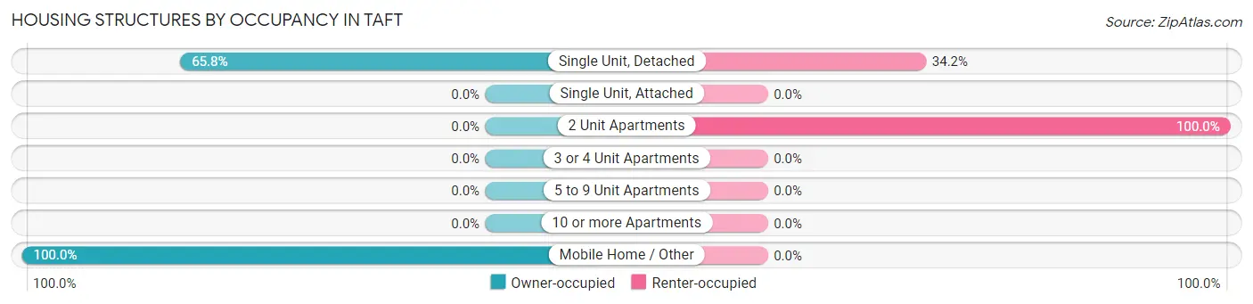 Housing Structures by Occupancy in Taft