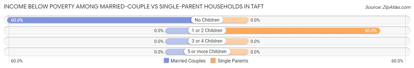 Income Below Poverty Among Married-Couple vs Single-Parent Households in Taft