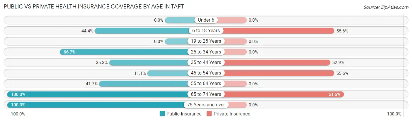 Public vs Private Health Insurance Coverage by Age in Taft