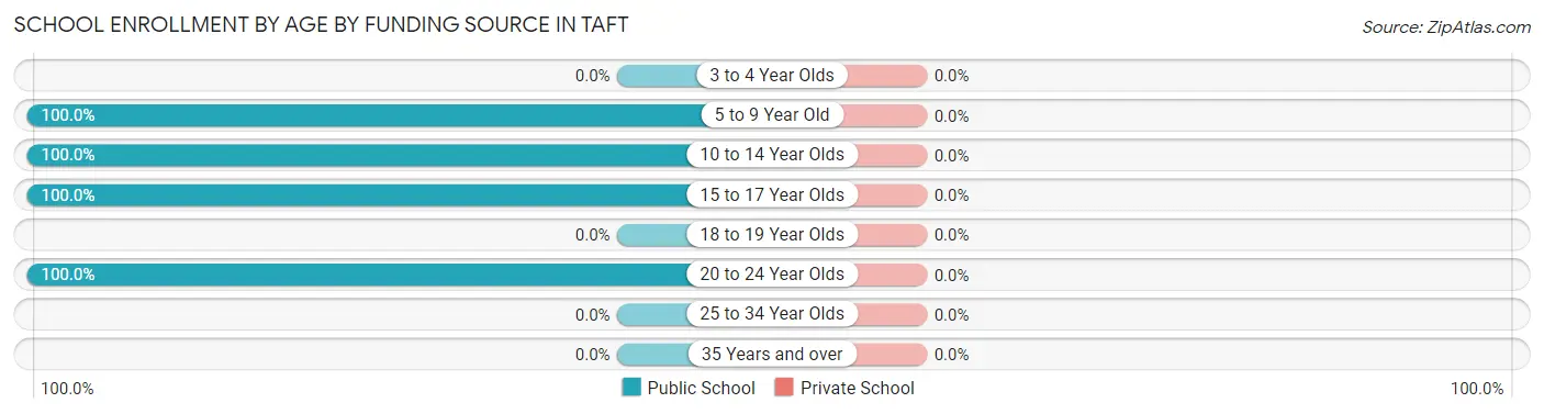 School Enrollment by Age by Funding Source in Taft