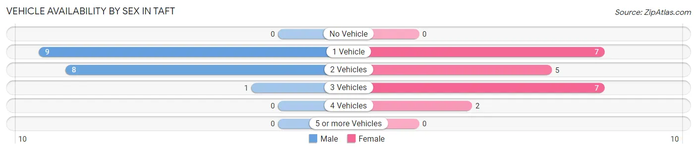 Vehicle Availability by Sex in Taft