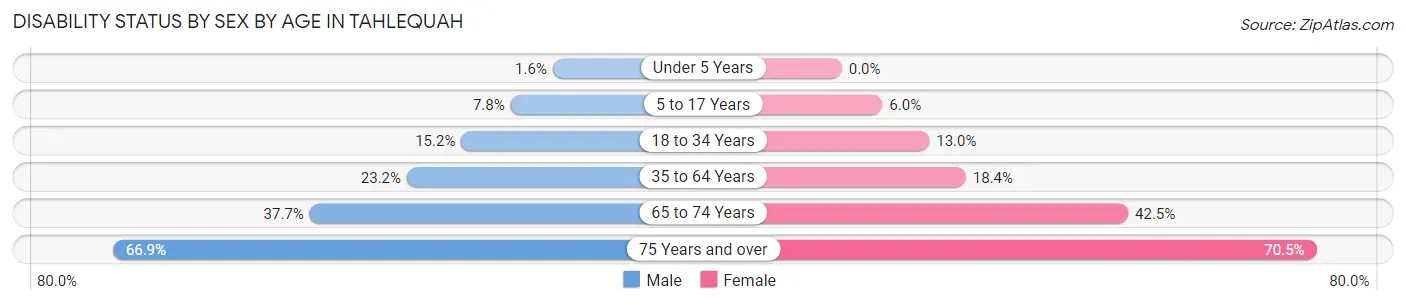 Disability Status by Sex by Age in Tahlequah