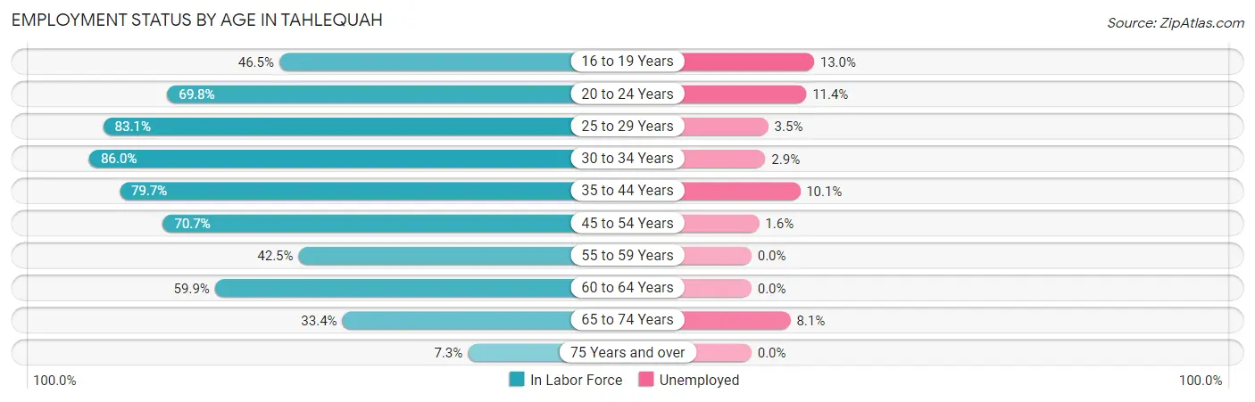 Employment Status by Age in Tahlequah