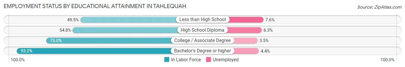 Employment Status by Educational Attainment in Tahlequah