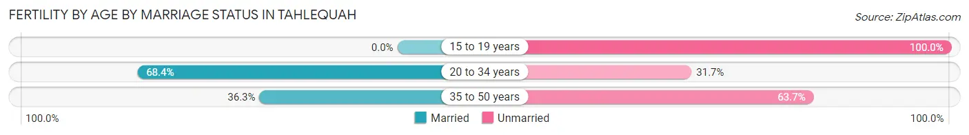 Female Fertility by Age by Marriage Status in Tahlequah