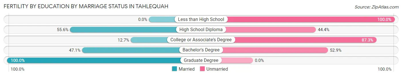 Female Fertility by Education by Marriage Status in Tahlequah