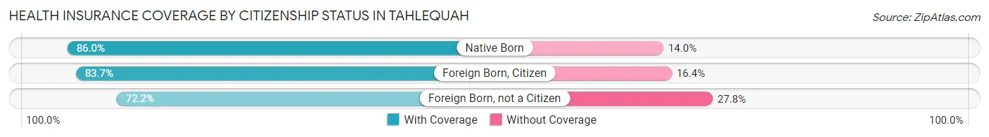 Health Insurance Coverage by Citizenship Status in Tahlequah