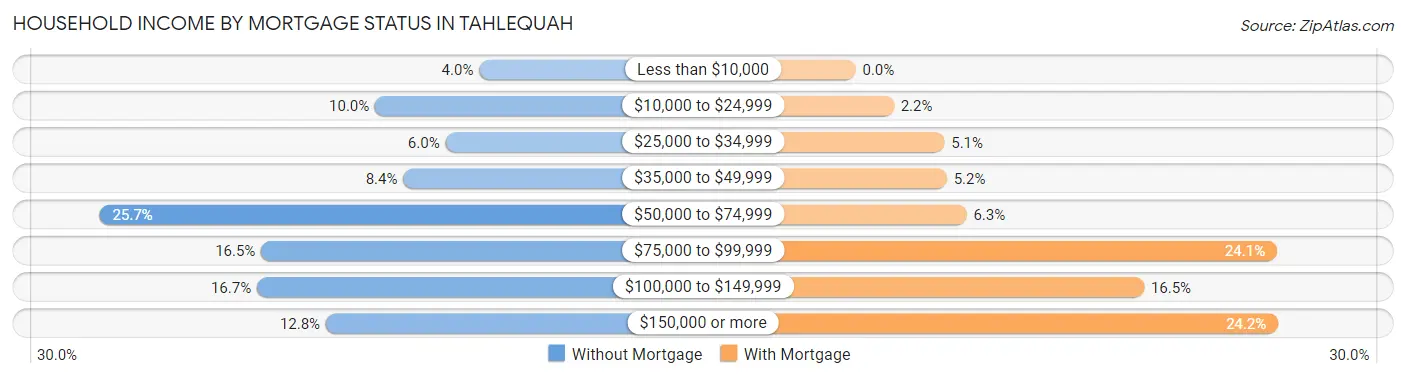 Household Income by Mortgage Status in Tahlequah