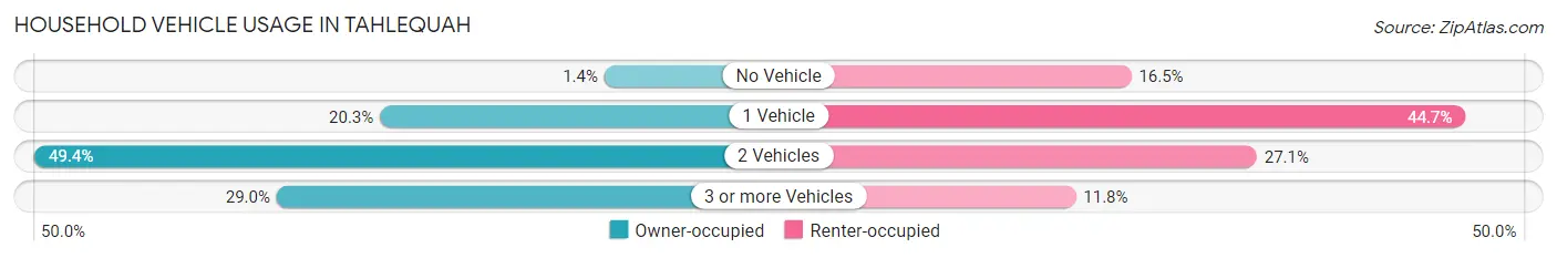 Household Vehicle Usage in Tahlequah