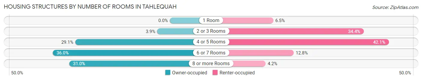 Housing Structures by Number of Rooms in Tahlequah