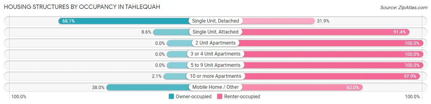Housing Structures by Occupancy in Tahlequah