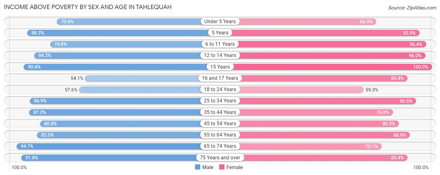 Income Above Poverty by Sex and Age in Tahlequah