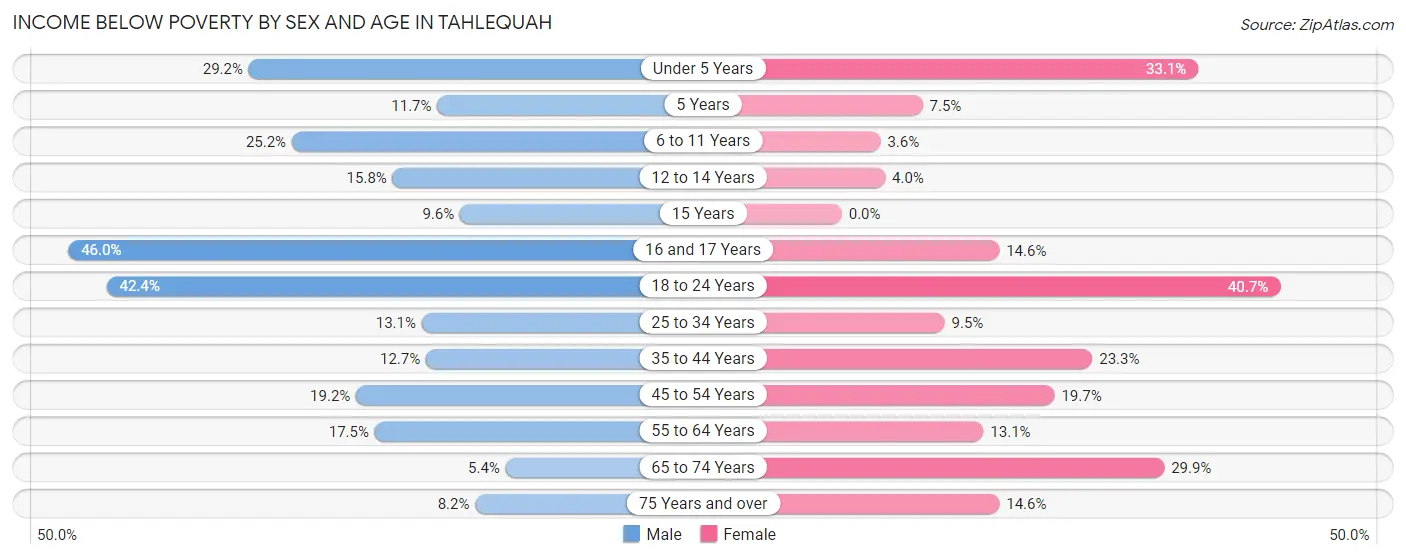 Income Below Poverty by Sex and Age in Tahlequah
