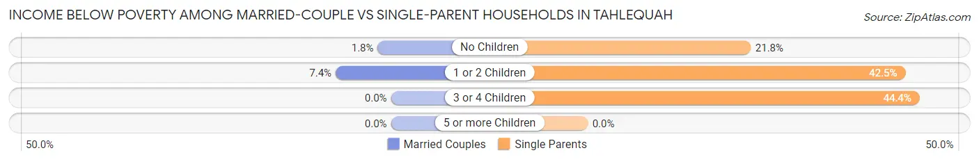 Income Below Poverty Among Married-Couple vs Single-Parent Households in Tahlequah
