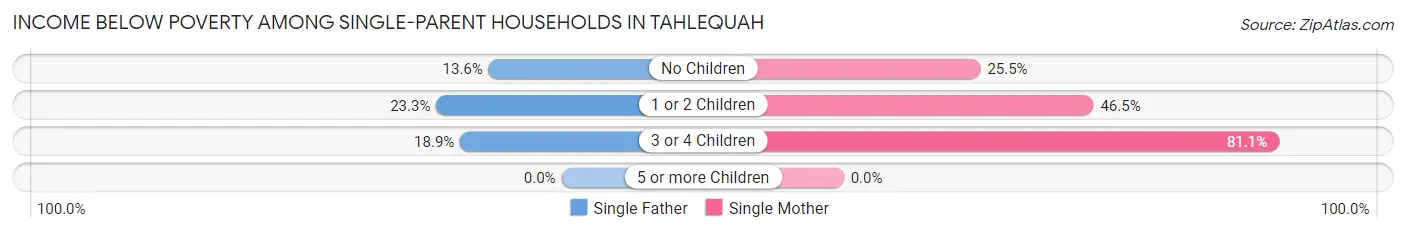 Income Below Poverty Among Single-Parent Households in Tahlequah