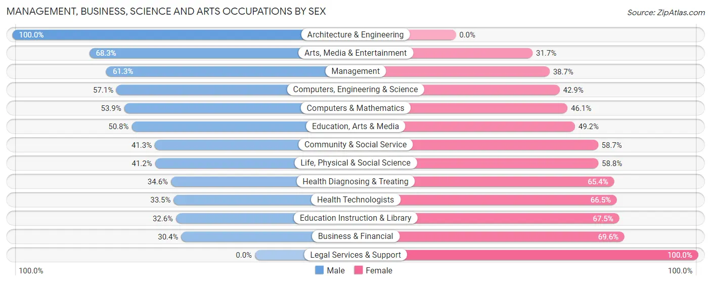 Management, Business, Science and Arts Occupations by Sex in Tahlequah