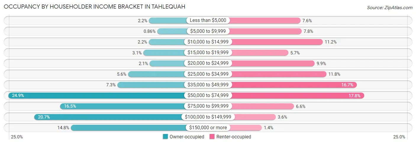 Occupancy by Householder Income Bracket in Tahlequah