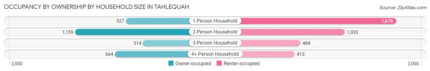 Occupancy by Ownership by Household Size in Tahlequah