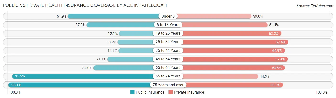Public vs Private Health Insurance Coverage by Age in Tahlequah