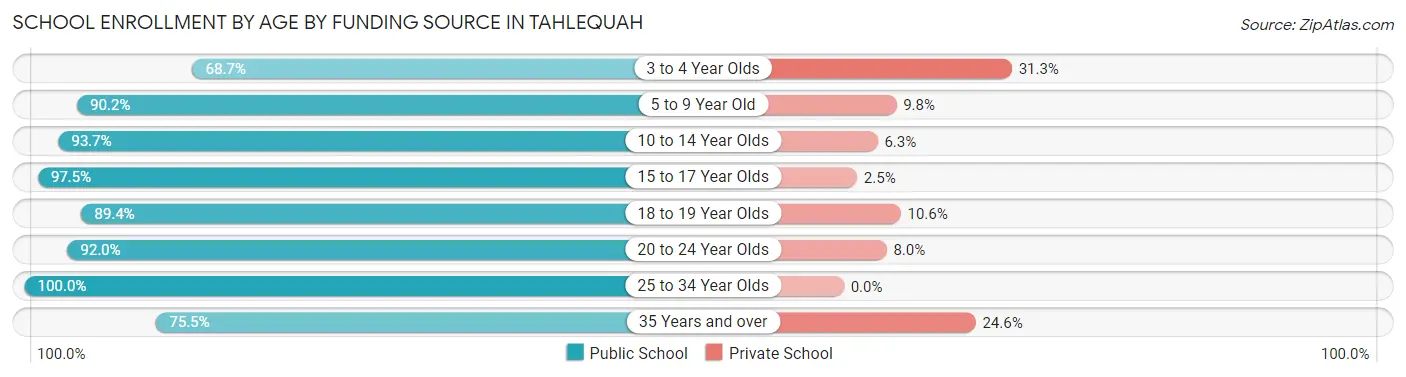 School Enrollment by Age by Funding Source in Tahlequah